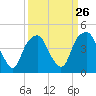 Tide chart for Cape Fear River, Bald Head Island, North Carolina on 2024/03/26