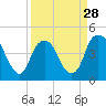 Tide chart for Cape Fear River, Bald Head Island, North Carolina on 2024/03/28