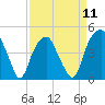 Tide chart for Cape Fear River, Bald Head Island, North Carolina on 2024/04/11
