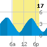 Tide chart for Cape Fear River, Bald Head Island, North Carolina on 2024/04/17