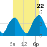 Tide chart for Cape Fear River, Bald Head Island, North Carolina on 2024/04/22