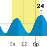 Tide chart for Cape Fear River, Bald Head Island, North Carolina on 2024/04/24