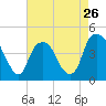 Tide chart for Cape Fear River, Bald Head Island, North Carolina on 2024/04/26