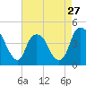Tide chart for Cape Fear River, Bald Head Island, North Carolina on 2024/04/27