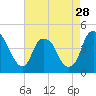 Tide chart for Cape Fear River, Bald Head Island, North Carolina on 2024/04/28