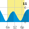 Tide chart for Cape Fear River, Bald Head Island, North Carolina on 2024/05/11