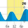 Tide chart for Cape Fear River, Bald Head Island, North Carolina on 2024/05/26