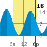 Tide chart for Kah Shakes Cove, Revillagigedo Channel, Alaska on 2021/03/16