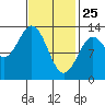 Tide chart for Kah Shakes Cove, Revillagigedo Channel, Alaska on 2022/02/25