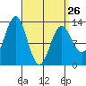 Tide chart for Kah Shakes Cove, Revillagigedo Channel, Alaska on 2023/03/26