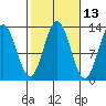 Tide chart for Kah Shakes Cove, Revillagigedo Channel, Alaska on 2023/10/13