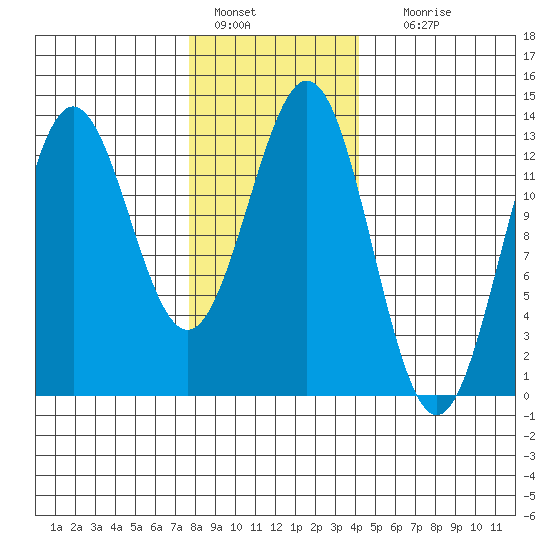 Tide Chart for 2024/01/27