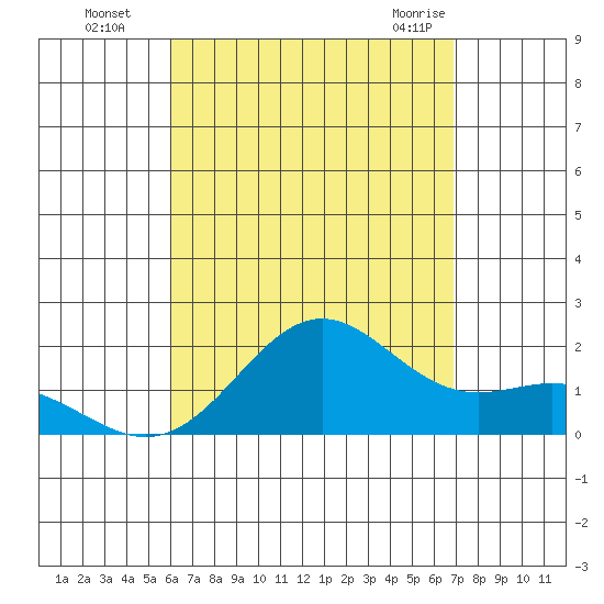 Tide Chart for 2021/08/18