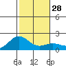 Tide chart for Kahului, Maui Island, Hawaii on 2022/12/28