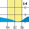 Tide chart for Kahului, Maui Island, Hawaii on 2023/02/14