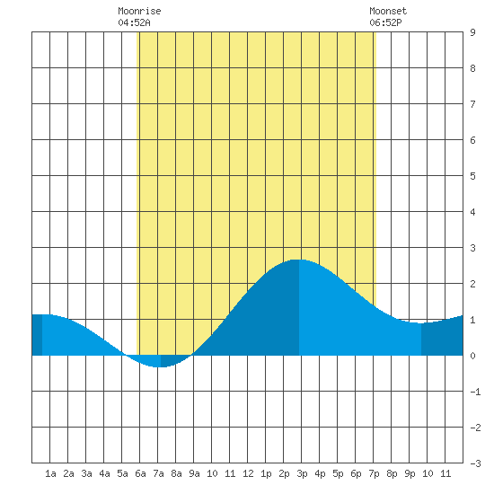 Tide Chart for 2023/07/16