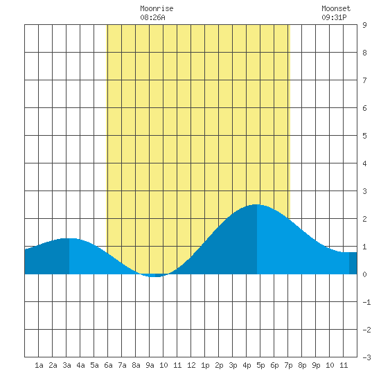 Tide Chart for 2023/07/20