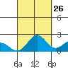 Tide chart for Kahului, Maui Island, Hawaii on 2023/09/26