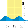 Tide chart for Kahului, Maui Island, Hawaii on 2023/09/3