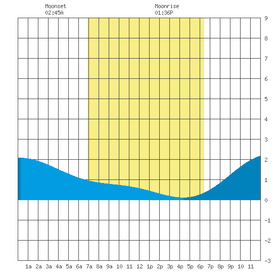 Tide Chart for 2024/02/18