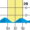 Tide chart for Kahului, Maui Island, Hawaii on 2024/02/28