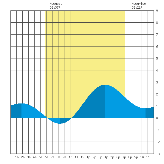 Tide chart for Kahului on 2025/07/11