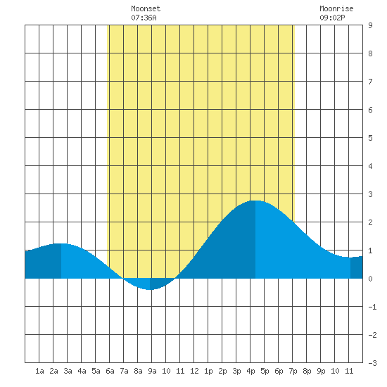 Tide chart for Kahului on 2025/07/12