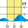 Tide chart for Kahului, Hawaii on 2025/07/13