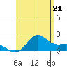 Tide chart for Kahului, Hawaii on 2025/07/21