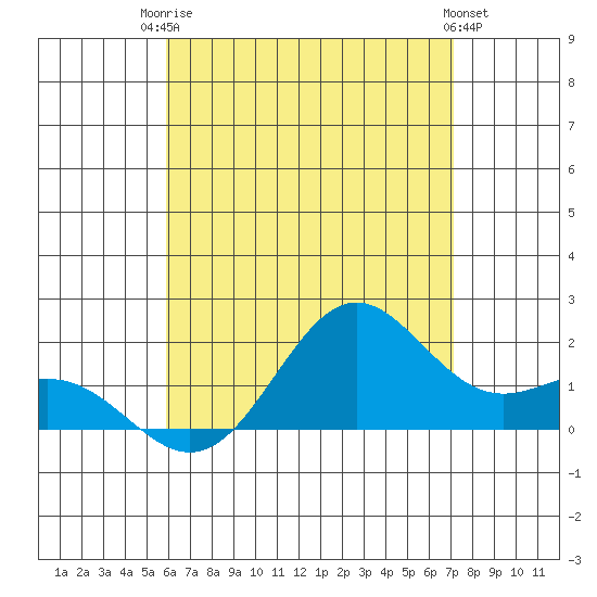 Tide chart for Kahului on 2025/07/23