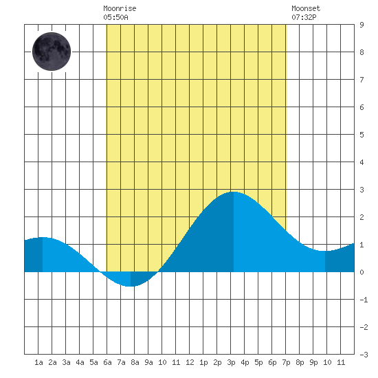 Tide chart for Kahului on 2025/07/24