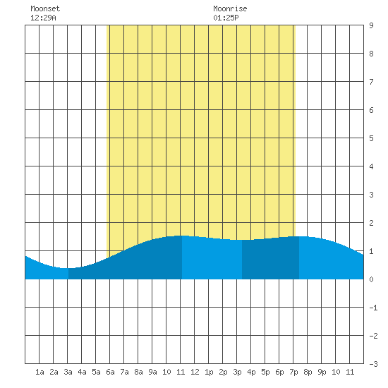 Tide chart for Kahului on 2025/07/03