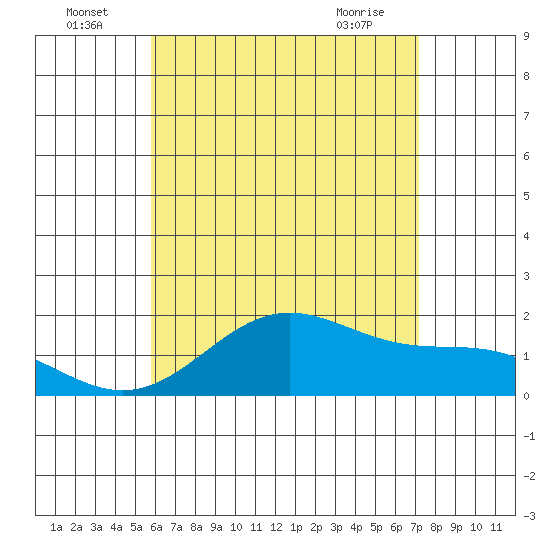 Tide chart for Kahului on 2025/07/05