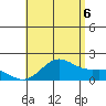 Tide chart for Kahului, Hawaii on 2025/07/6