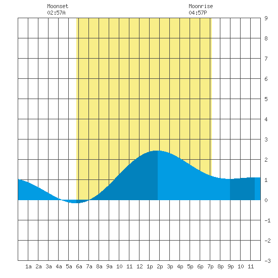 Tide chart for Kahului on 2025/07/07