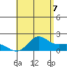 Tide chart for Kahului, Hawaii on 2025/07/7