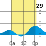 Tide chart for Kailua Kona, Hawaii Island, Hawaii on 2021/04/29