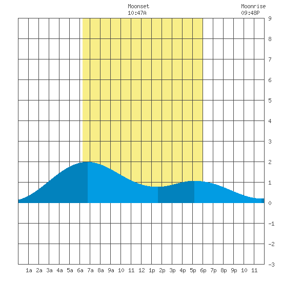 Tide Chart for 2022/10/14