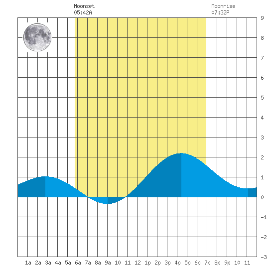 Tide Chart for 2024/05/23