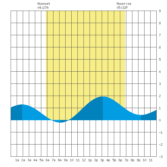 Tide chart for Kailua Kona on 2025/05/10