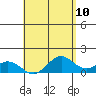 Tide chart for Kailua Kona, Hawaii on 2025/05/10