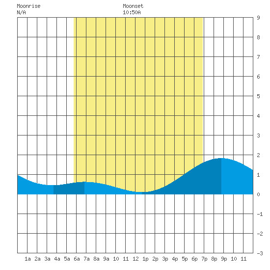 Tide chart for Kailua Kona on 2025/05/18