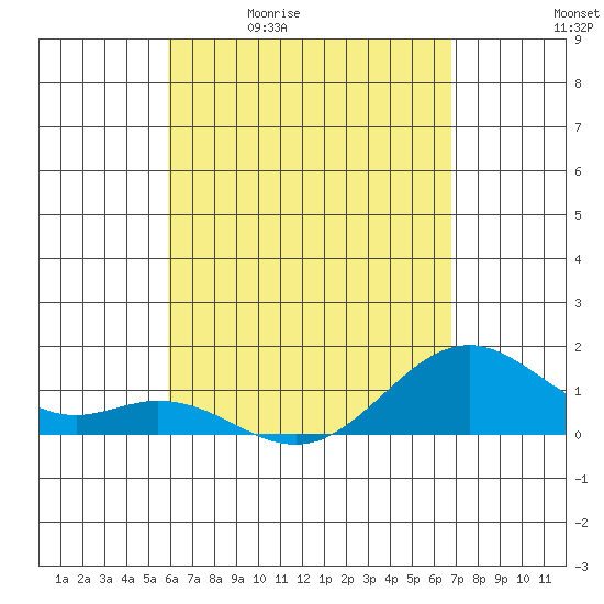 Tide chart for Kailua Kona on 2025/05/01
