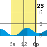 Tide chart for Kailua Kona, Hawaii on 2025/05/23