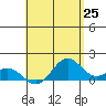 Tide chart for Kailua Kona, Hawaii on 2025/05/25