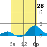 Tide chart for Kailua Kona, Hawaii on 2025/05/28