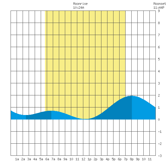 Tide chart for Kailua Kona on 2025/05/31