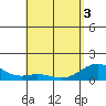 Tide chart for Kailua Kona, Hawaii on 2025/05/3