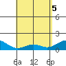 Tide chart for Kailua Kona, Hawaii on 2025/05/5