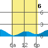 Tide chart for Kailua Kona, Hawaii on 2025/05/6